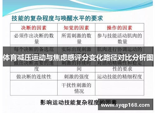 体育减压运动与焦虑感评分变化路径对比分析图